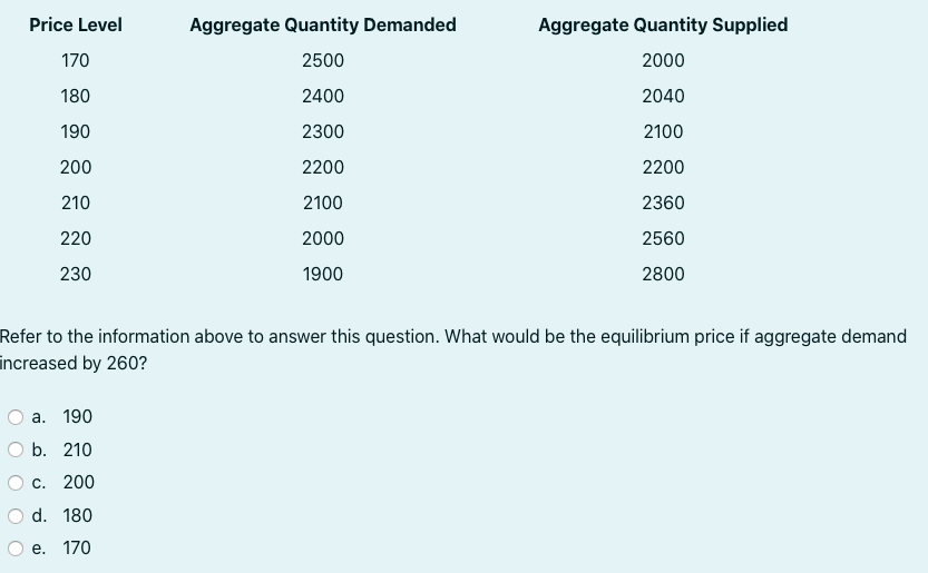  Price Level Aggregate Quantity Demanded Aggregate Quantity Supplied 170 2500 2000
