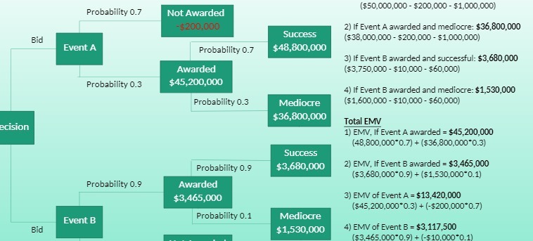  Probability 0.7 ($50,000,000 - $200,000 - $1,000,000) Not Awarded -$200.000 2)
