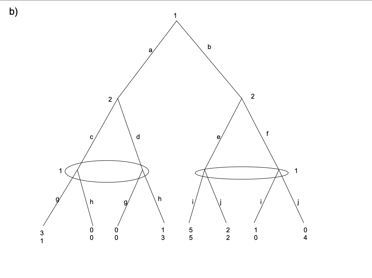 pure strategy Nash equilibria. See if the normal form is dominance solvable