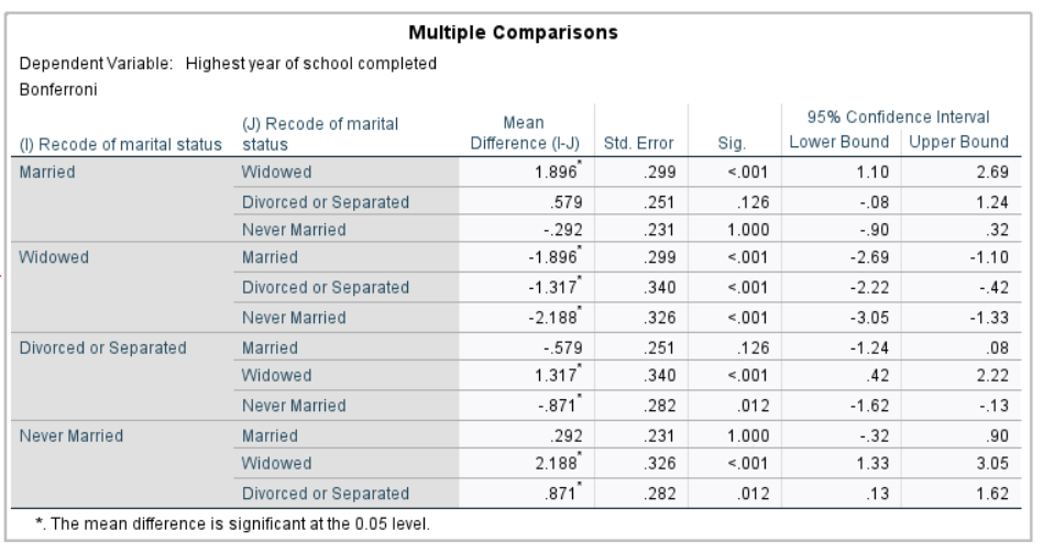 Recode of marital Mean 95% Confidence Interval (1) Recode of marital status