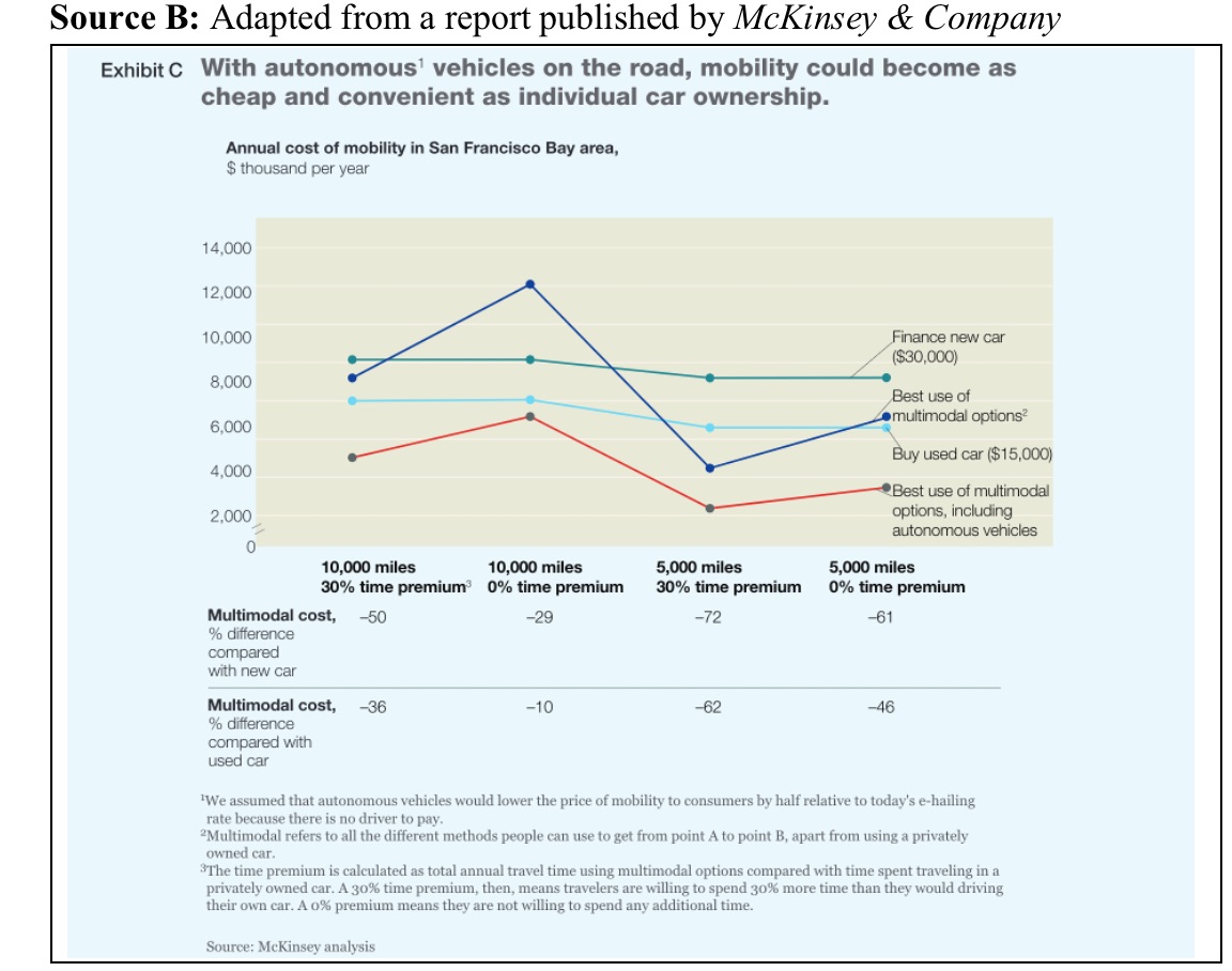 (5 marks) A. Case Study - Urban Mobility at a Tipping Point: