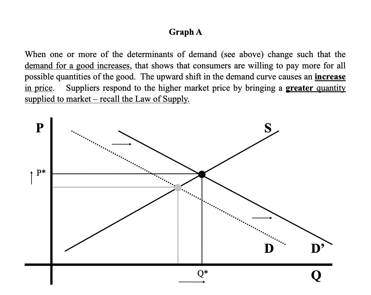 from the Internet that illustrate a shift in supply and/or demand. Each