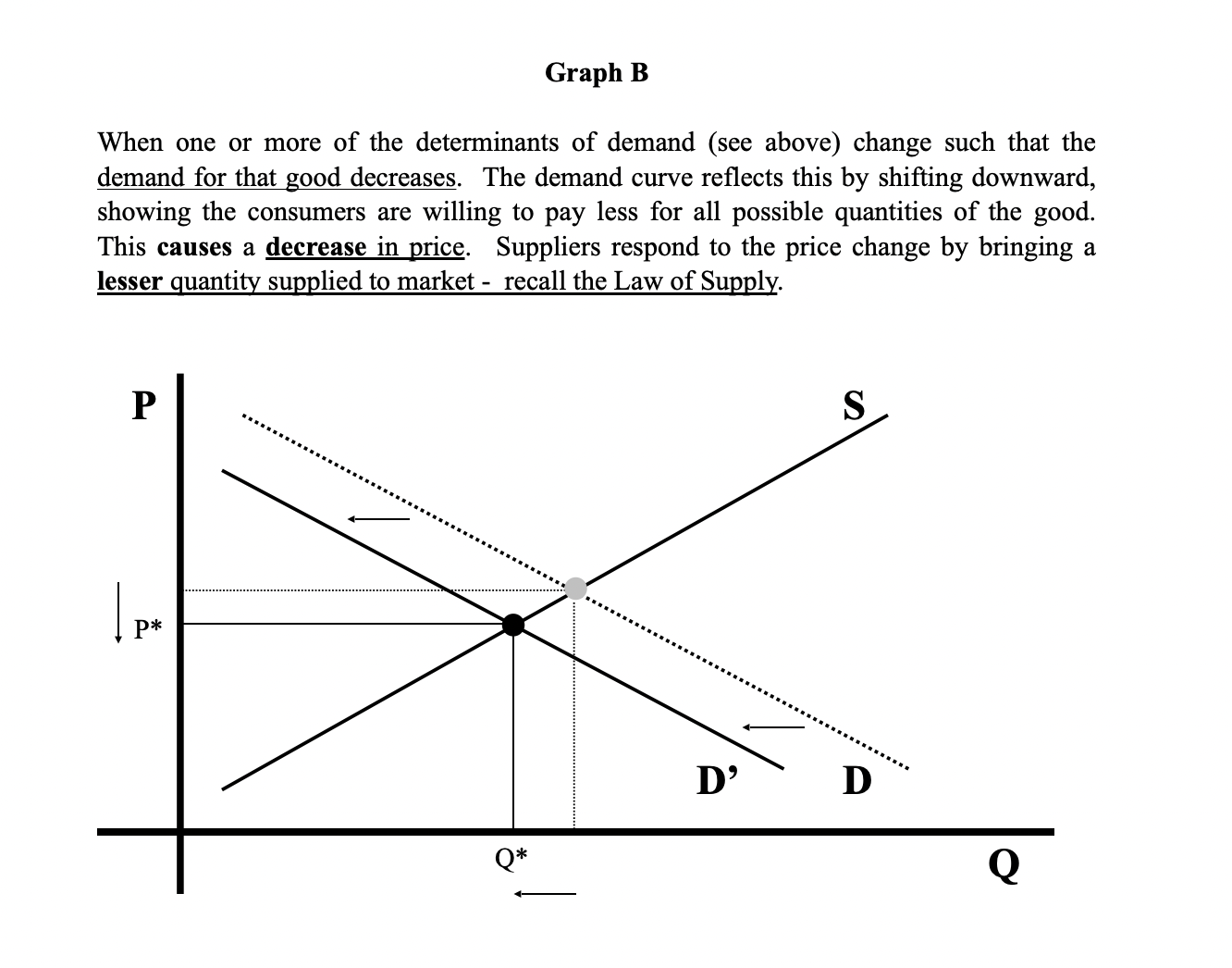 article needs to illustrate one specific graph (A, B, C, or D)