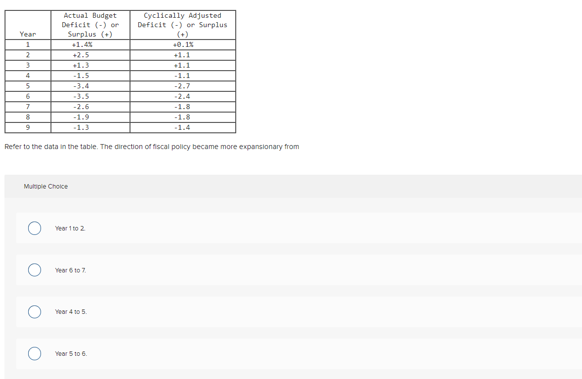 Actual Budget Cyclically Adjusted Deficit (-) or Deficit (-) or Surplus