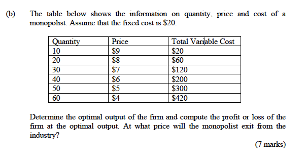 cost of a monopolist. Assume that the fixed cost is $20. Quantity