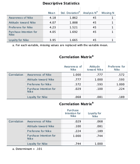 Analysis N Missing N Awareness of Nike 4.18 1.862 45 Attitude toward