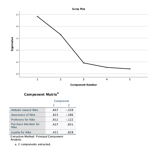 Purchase Intention for 4.05 1.692 45 Nike Loyalty for Nike 3.95 1.665