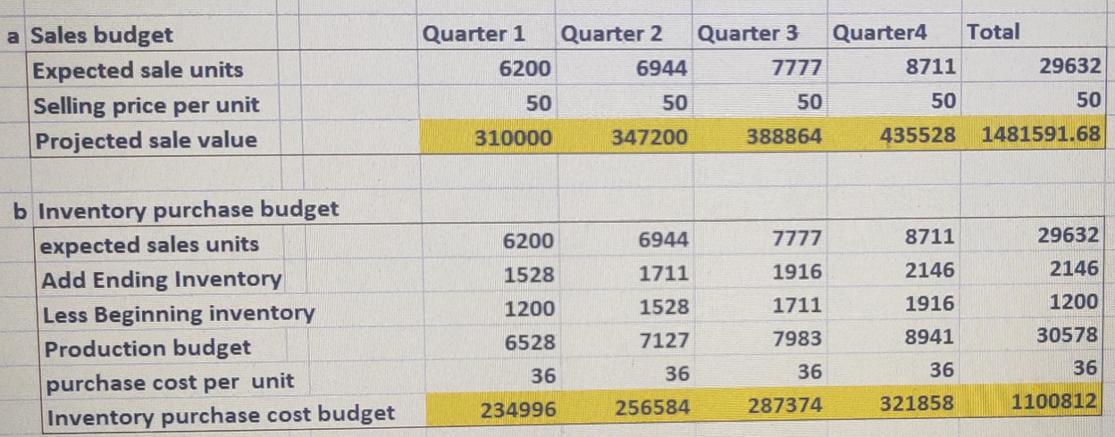 a Sales budget Expected sale units Selling price per unit Projected sale