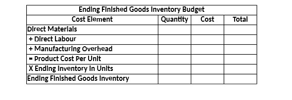  Ending Finished Goods Inventory Budget Cost Element Quantity Cost Total Direct