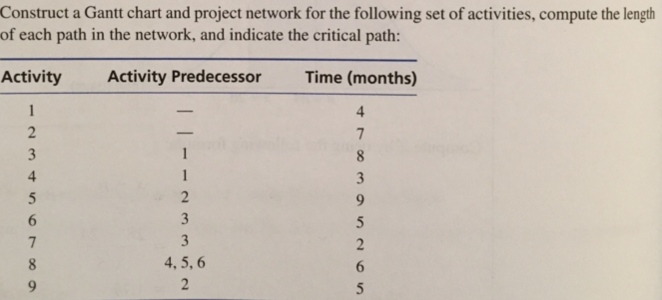 of activities, compute the length of each path in the network, and