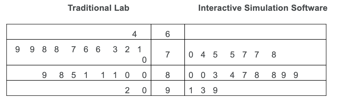 Traditional Lab Interactive Simulation Software 9 9 8 9 8 8 7