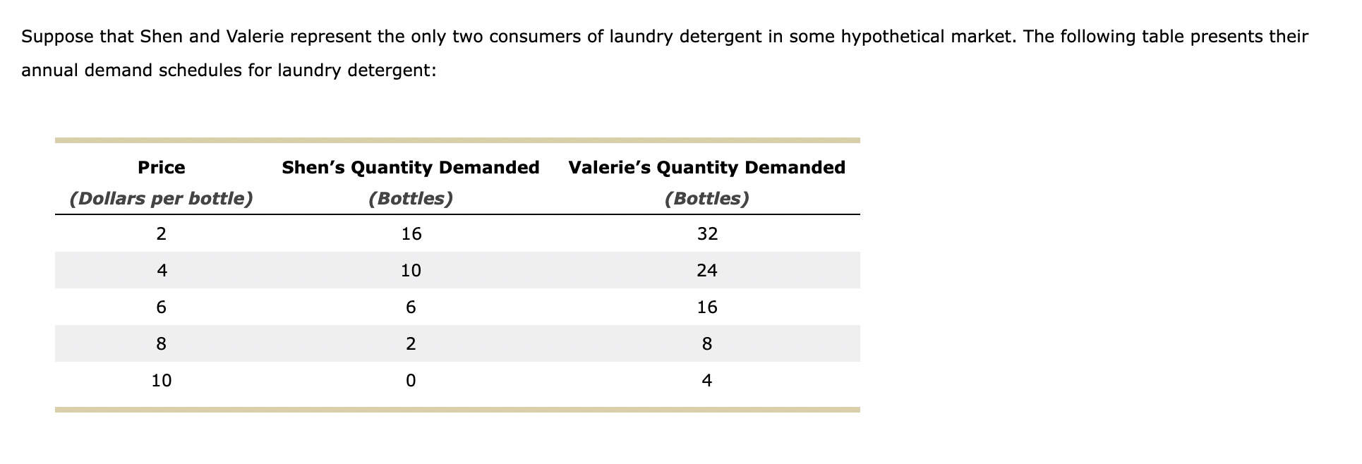 the green points (triangle symbol). Next, plot Valerie's demand for laundry detergent