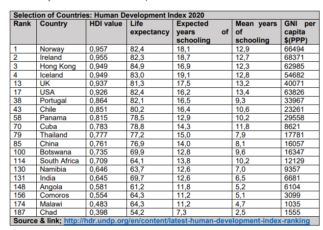 Based on the data below, discuss the extent of human development
