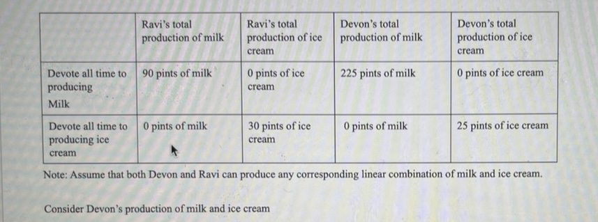 production of ice production of milk production of ice cream cream Devote
