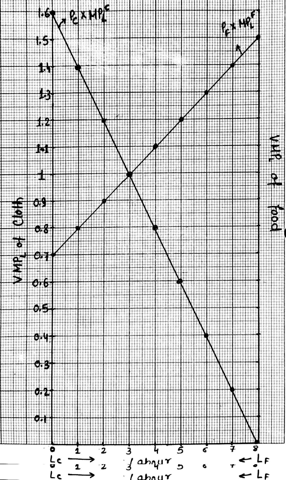  Here is the graph from part A. The question is international
