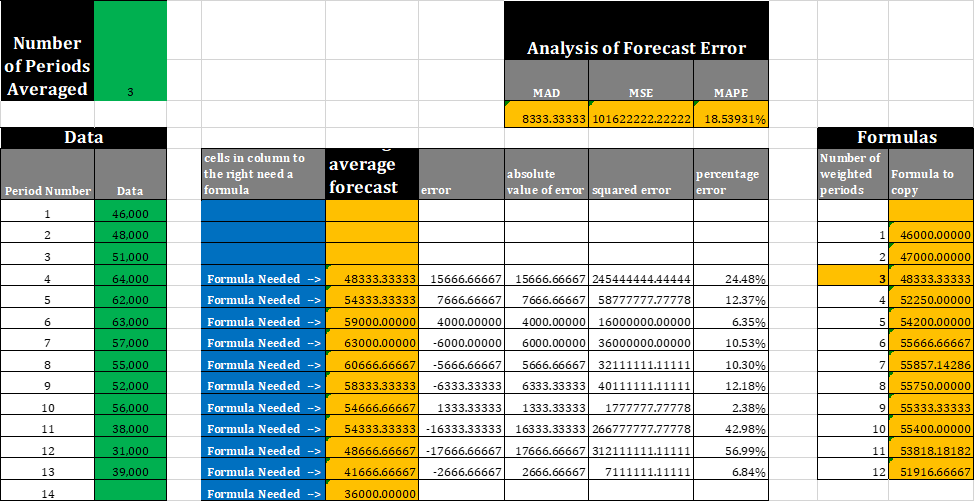 two forecasts should be chosen and give the rationale for the decision.DATA:3-Month