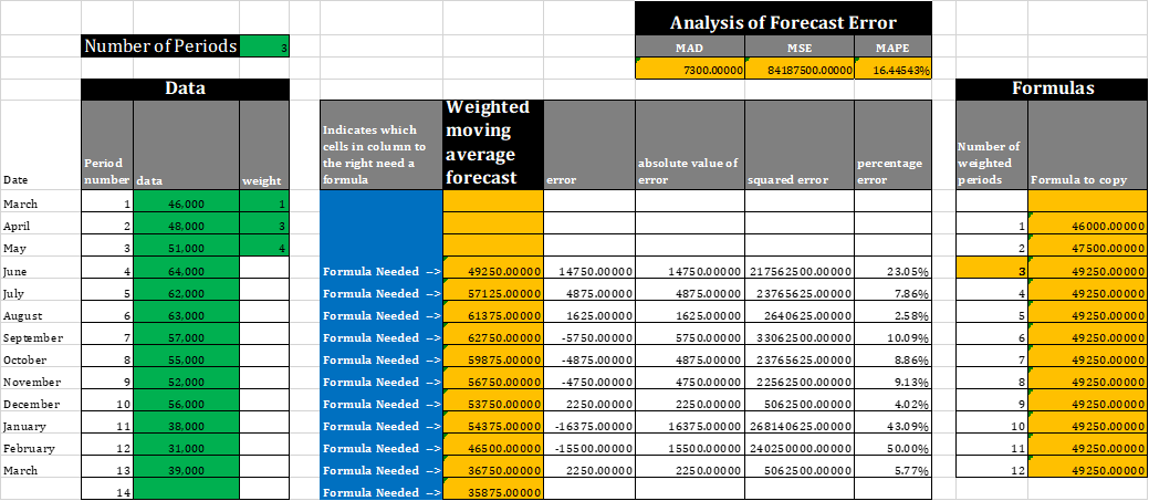 Moving Average - forecast is $36,000.00 Number Analysis of Forecast Error of