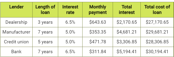 Try to think of at least two other options. Lender Length of