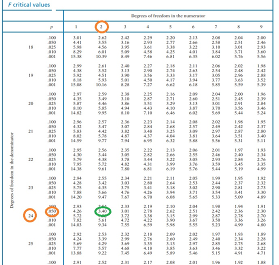 AND ANOVA (Analysis of Variance)This first part involves calculating:Confidence Interval for two