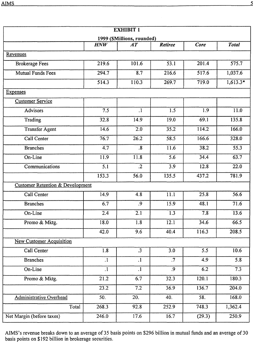 large proportion of cost could be eliminated. Estimate how much of total