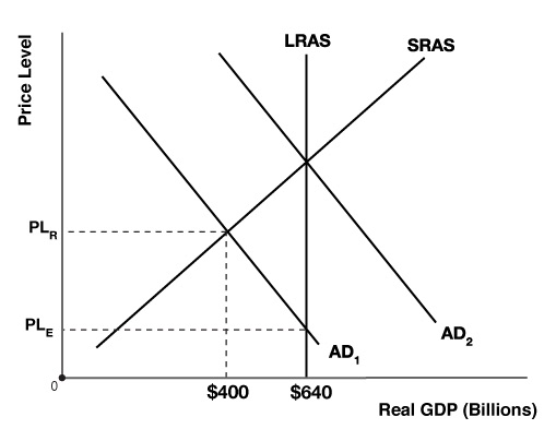 LRAS SRAS Price Level PLA PLE - - AD2 AD. 0