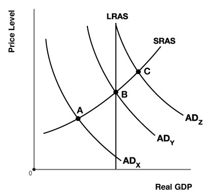 $400 $640 Real GDP (Billions)LRAS Price Level SRAS C B A ADZ