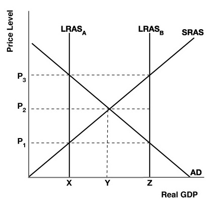 AD AD X Real GDPPrice Level LRAS LRAS SRAS P, AD X