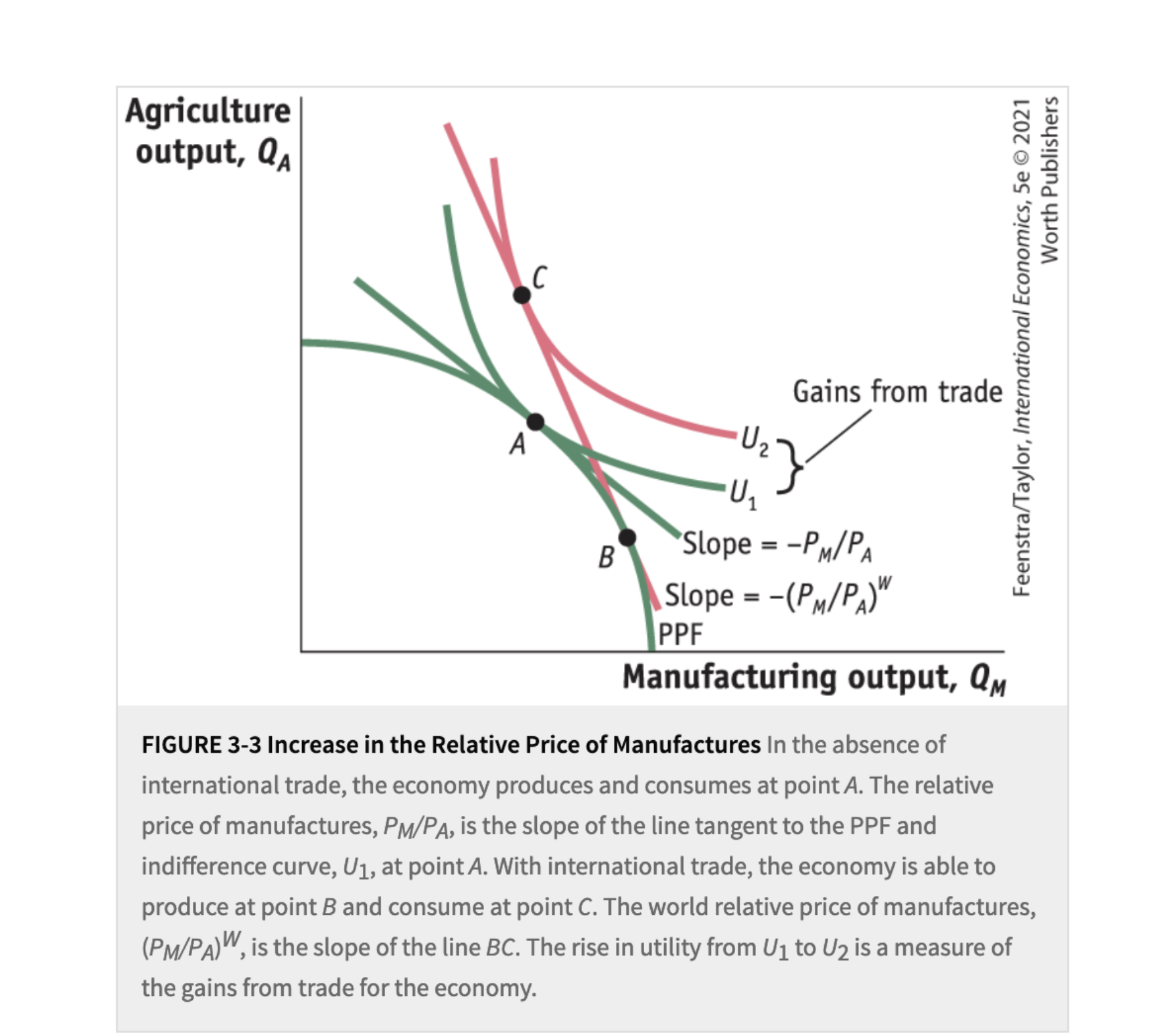 regarding the specific-factors model, now assume the relative price rise in manufacturers