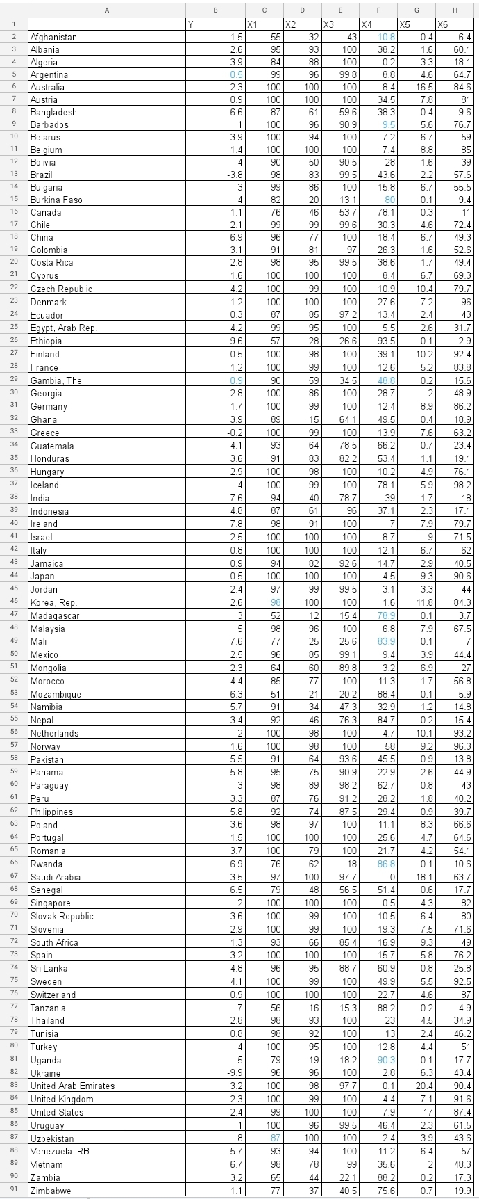 posted, Homework1.Regression.xlsx. This file contains development data for many countries around the
