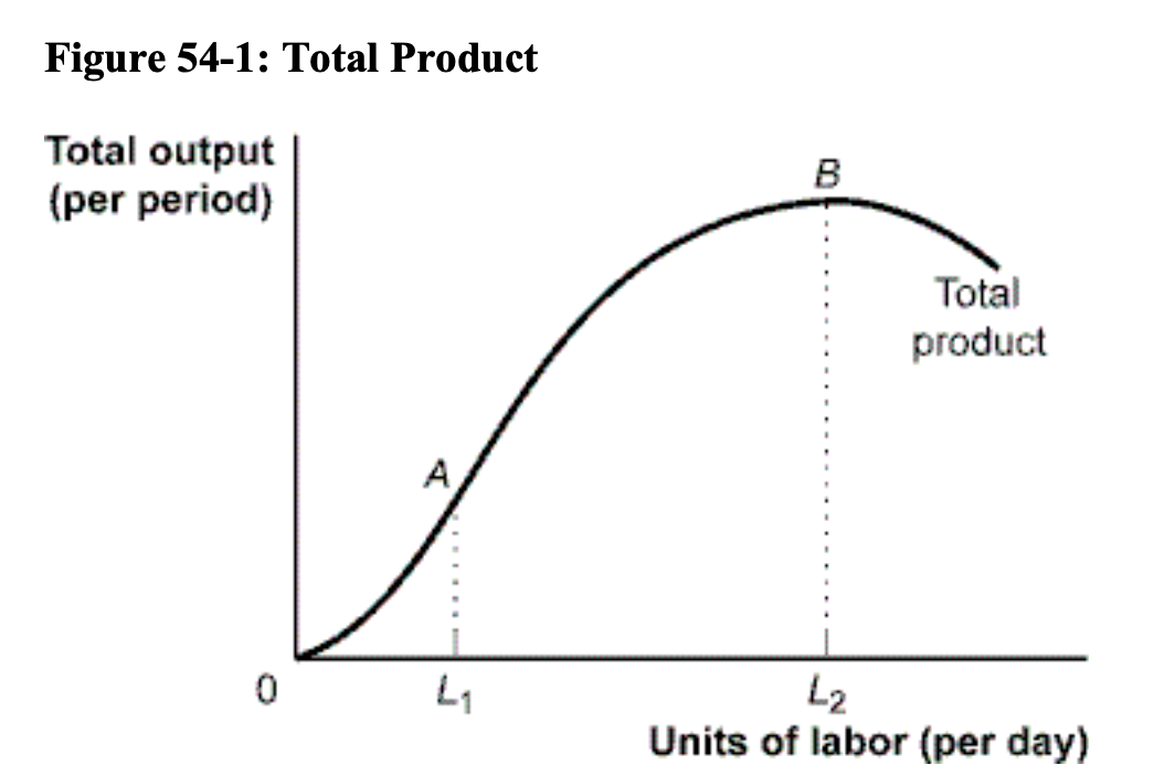 marginal product of labor is:a. falling.b. zero. c. increasing. d. constant. e.