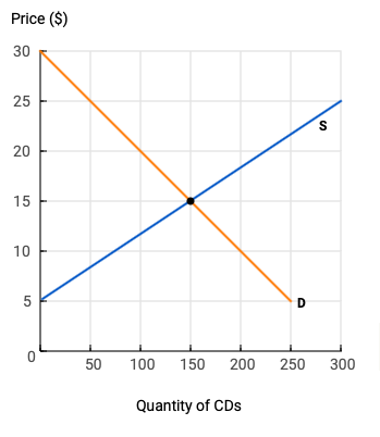 the equilibrium price and quantity, or whether the effect cannot be predicted.EventEquilibrium