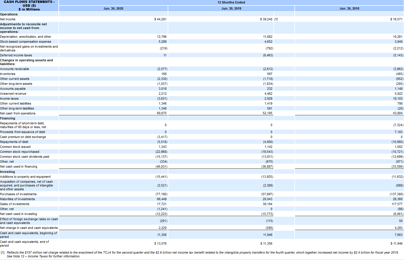 11,946 Short-term investments 122,463 121,822 Total cash, cash equivalents, and short- term
