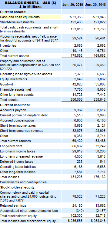 $35,330 and 36,477 29,460 529,223 Operating lease right-of-use assets 7,379 6.686 Equity