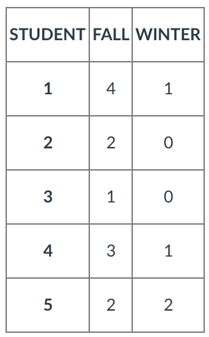 there is a difference between the number of times students are absent