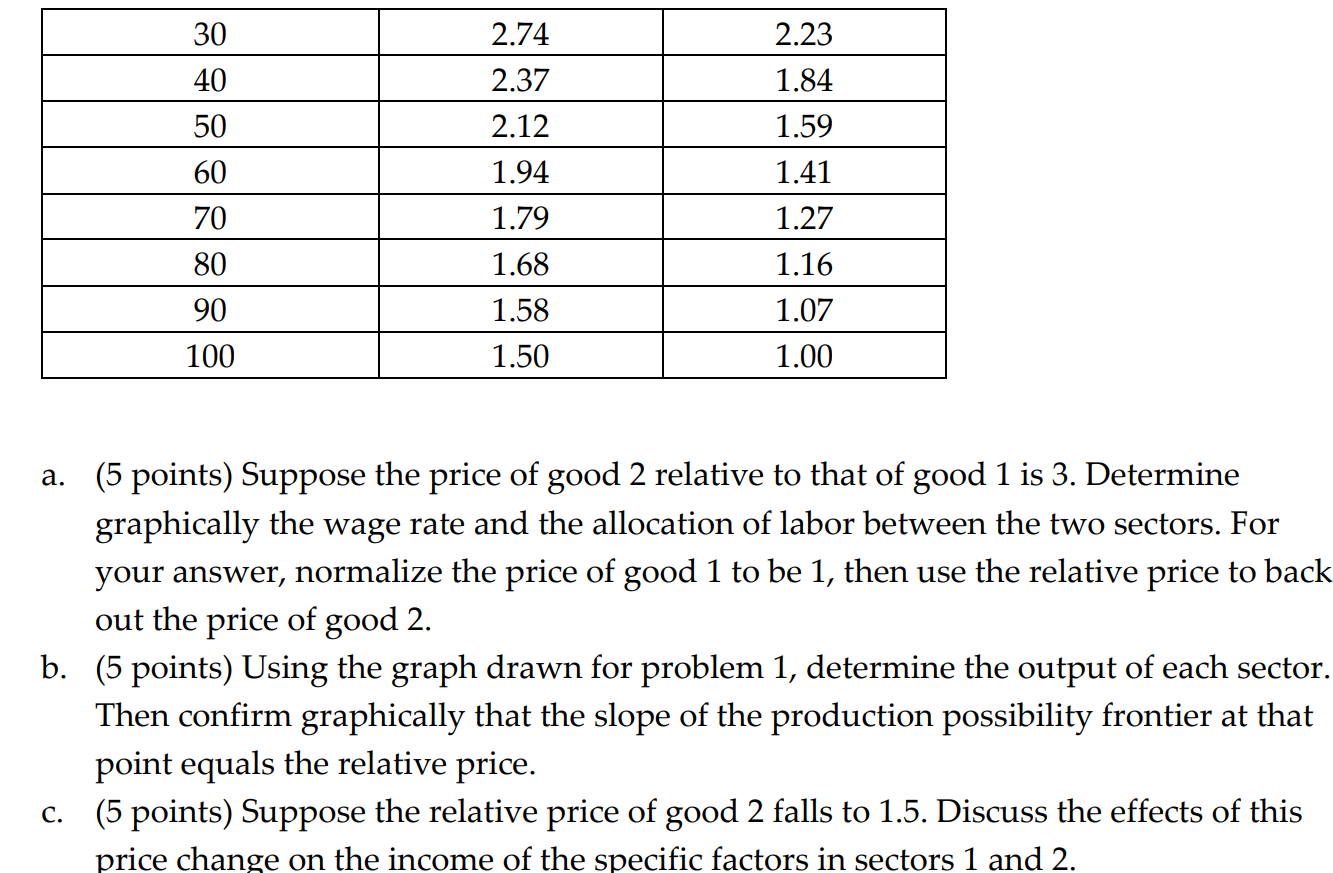 is curved because of the concept of increasing opportunity cost of the