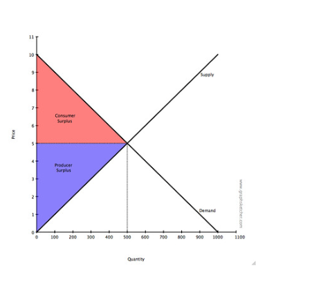 a good and its quantity supplied in the market.(In other words, why