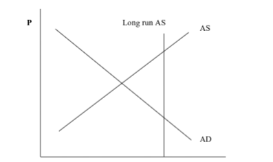 Aggregate Supply were to decrease, the effect on the economy would be