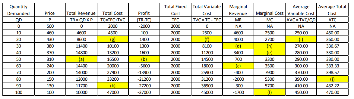  Quantity Total Fixed Total Variable Marginal Average Average Total Demanded Price