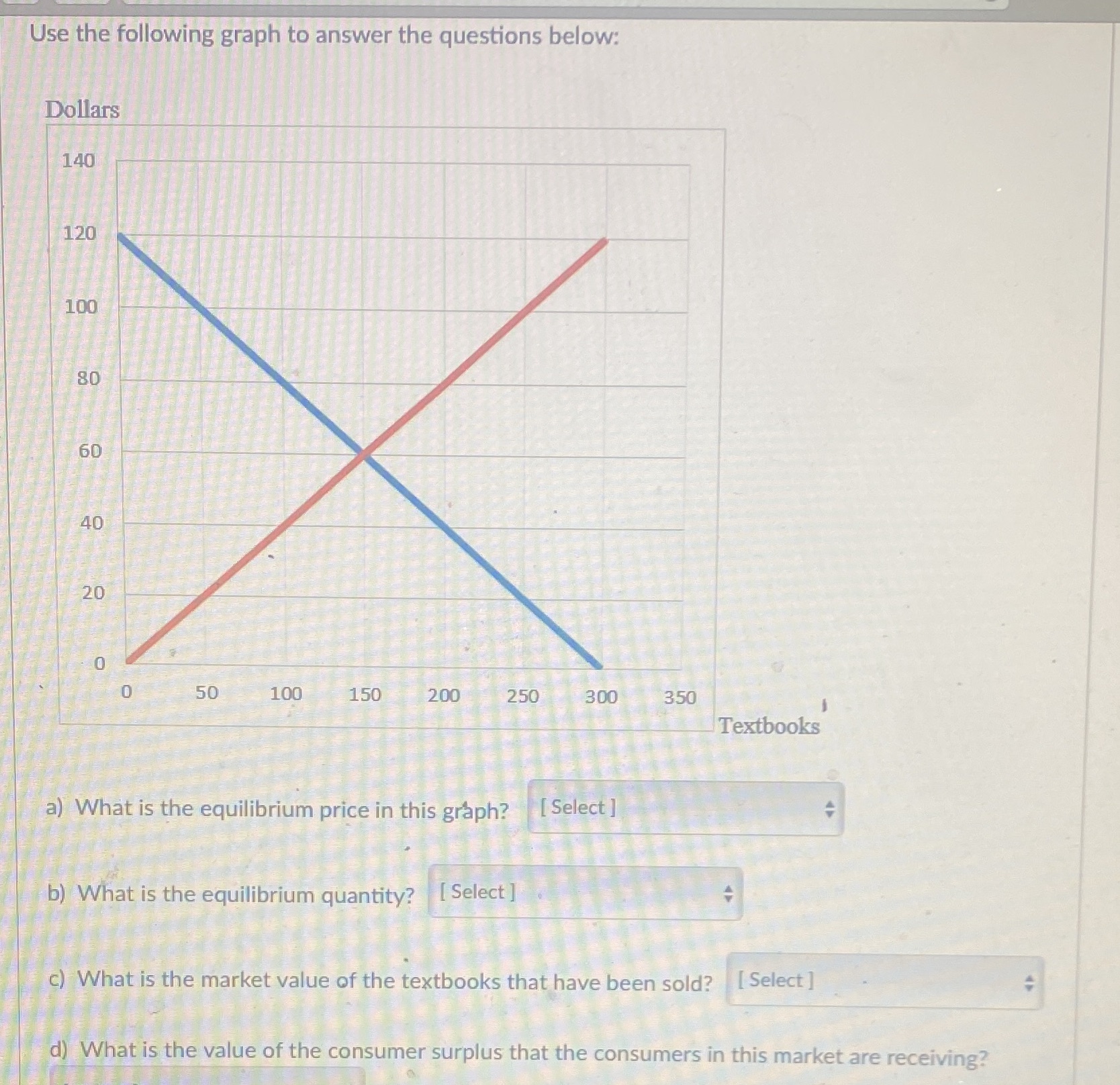 Use the following graph to answer the questions below: Dollars 140