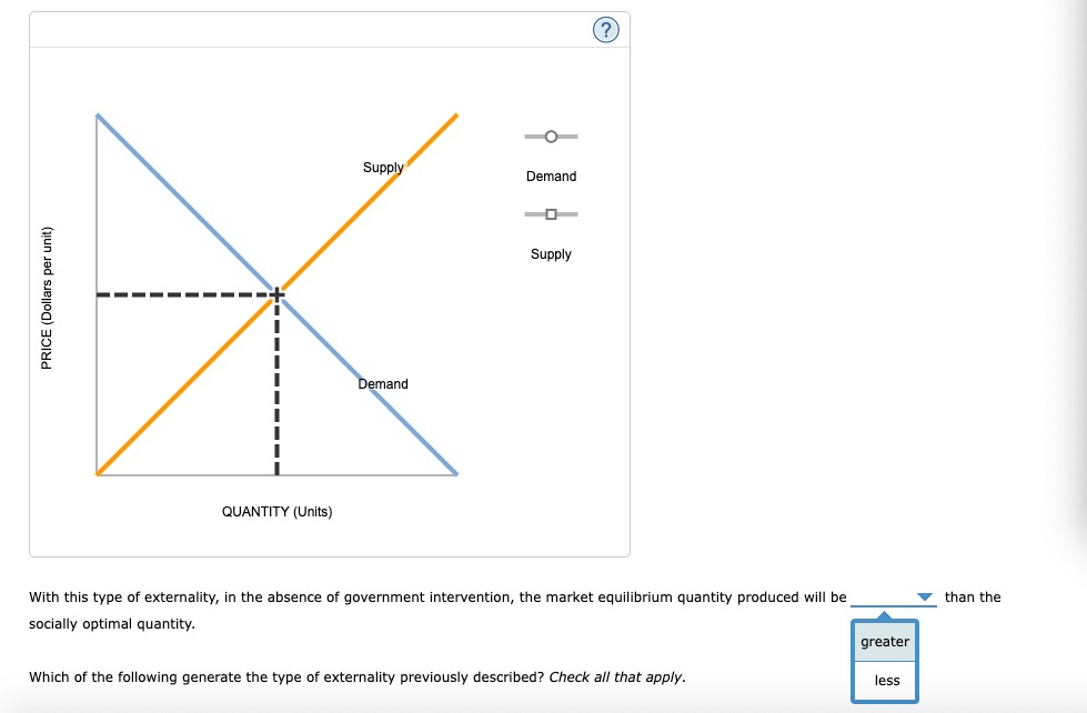 called a externality. The following graph shows the demand and supply curves