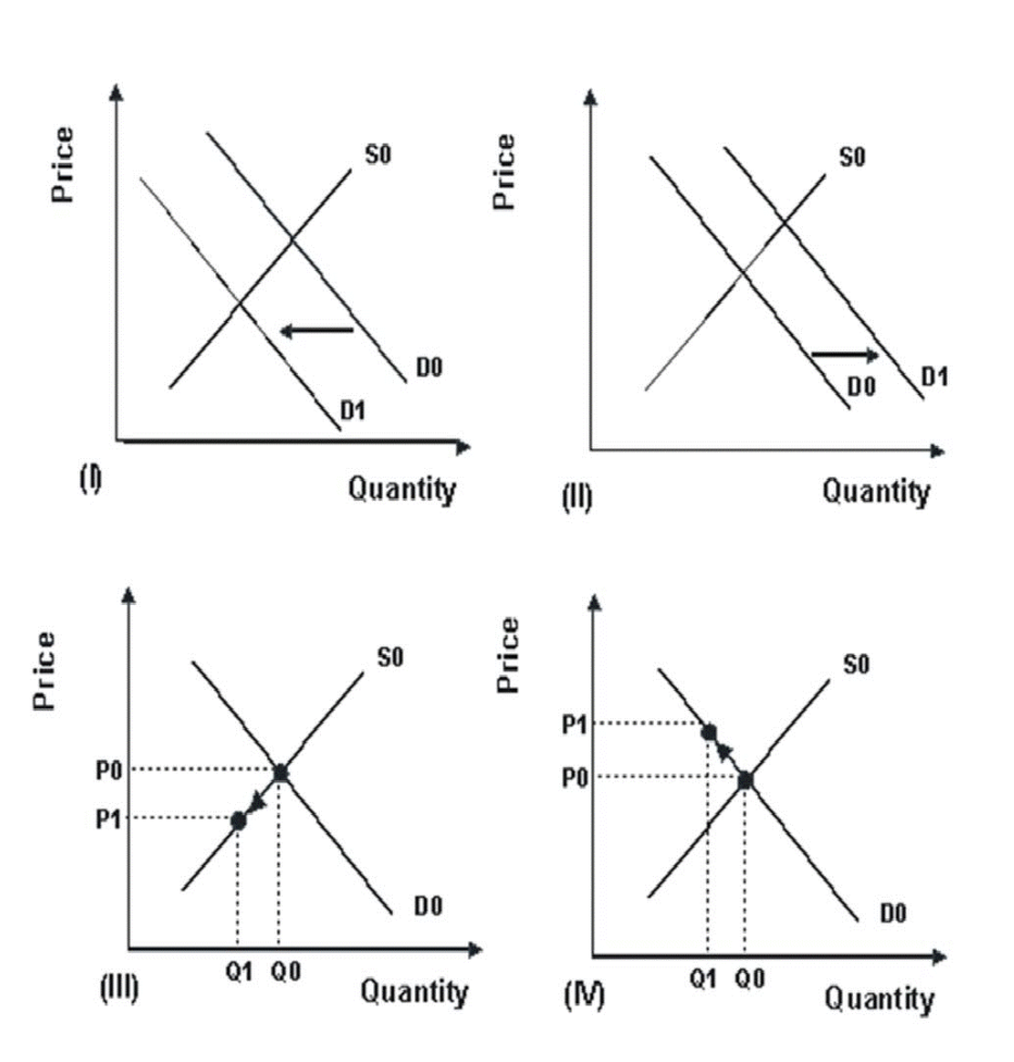 catheters is best shown by which of the graphs above? Price SO
