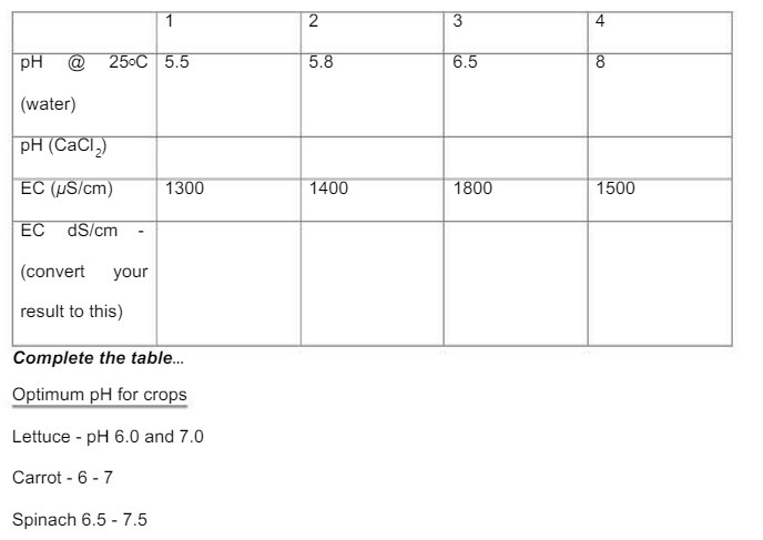  2 3 4 PH @ 250C 5.5 5.8 6.5 8 (water)