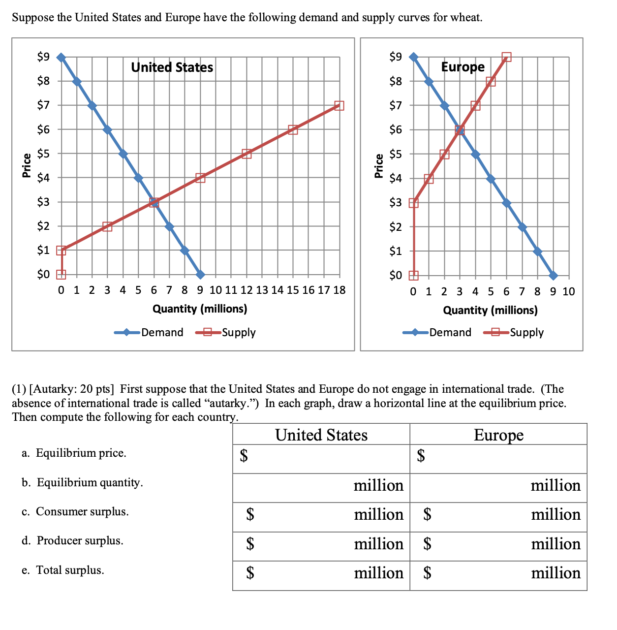 you could please explain how you found the equilibrium. (3) [Welfare analysis: