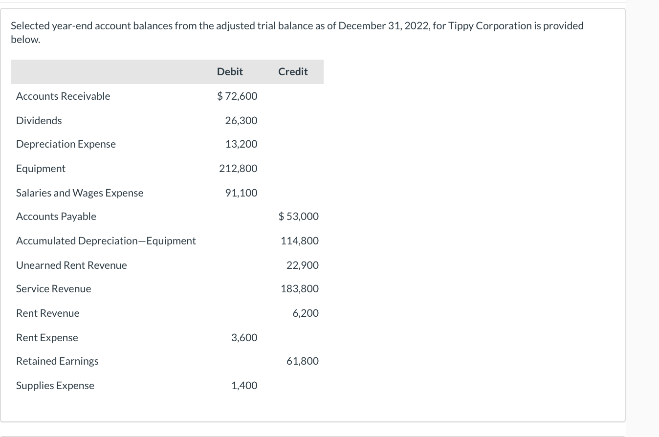 Accounts Receivable $72,600 Dividends 26,300 Depreciation Expense 13,200 Equipment 212,800 Salaries and