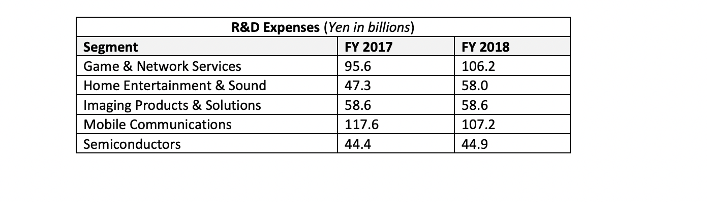 segments (Game & Network Services, Home Entertainment & Sound, Imaging Products &