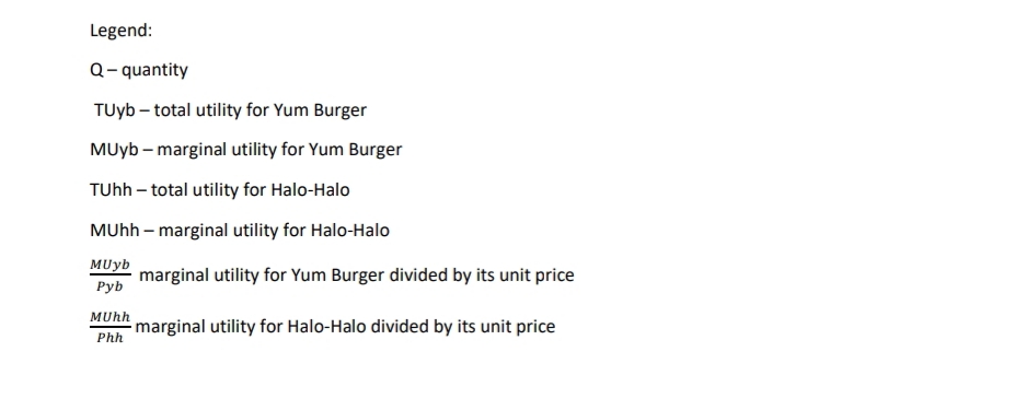 MUyb - marginal utility for Yum Burger TUhh - total utility for