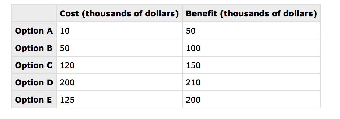 might have no demand for salt. The lower cost market might have