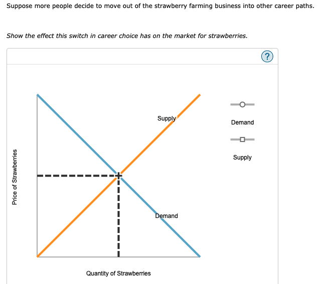 Supply Demand O Supply Price of Strawberries Demand Quantity of StrawberriesSuppose favorable