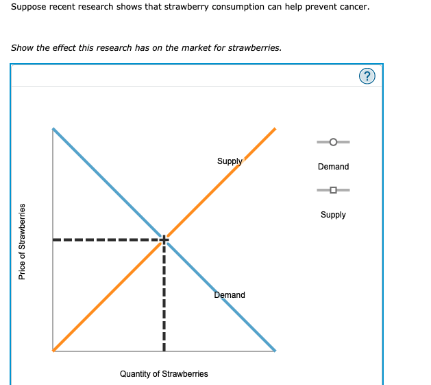 these favorable weather conditions has on the market for strawberries. O Supply