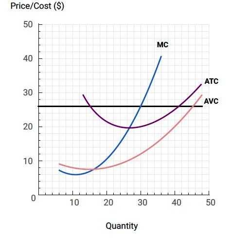  The marginal costs (MC), average variable costs (AVC), and average total